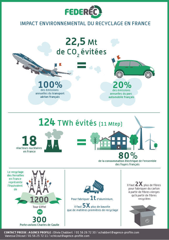 Impact environnemental du recyclage en France 