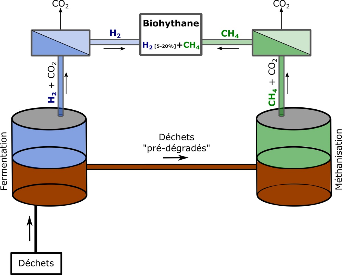 Optimizing a bioprocess for the production of an H2/CH4 (biohythane) mixture from household waste