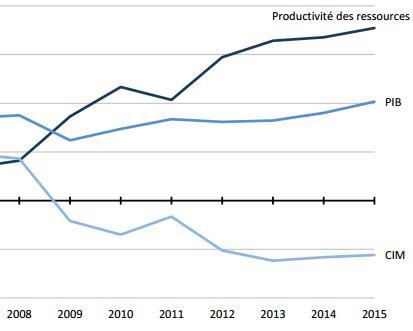 La productivité des ressources en hausse de 35% dans l'UE en 2015 par rapport à 2000